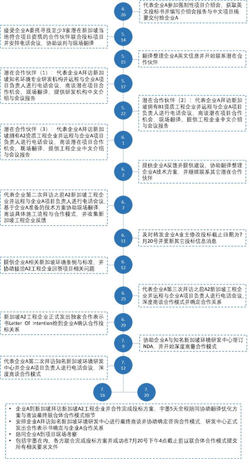 南洋之窗 新加坡土壤修復項目投標與信息技術咨詢服務解決方案